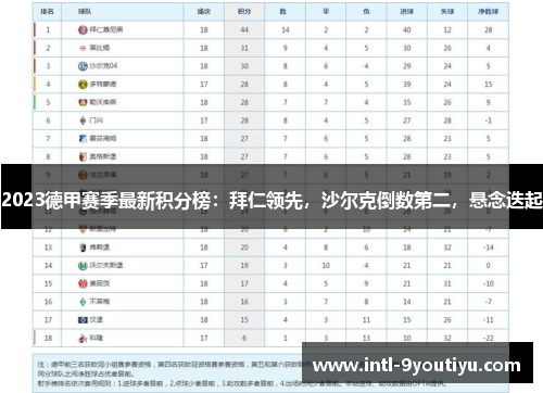 2023德甲赛季最新积分榜：拜仁领先，沙尔克倒数第二，悬念迭起