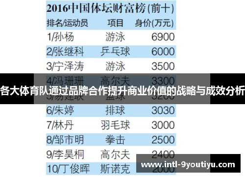 各大体育队通过品牌合作提升商业价值的战略与成效分析